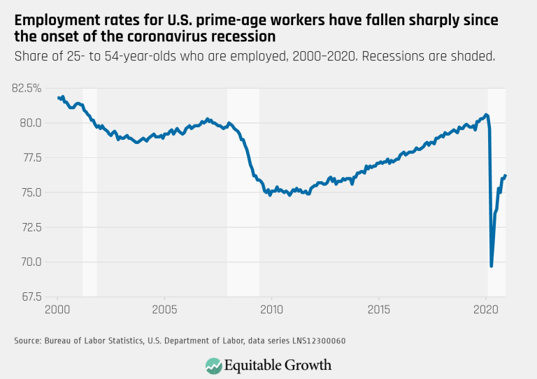 Employment rates for U.S. prime-age workers have fallen sharply since the onset of the coronavirus recession