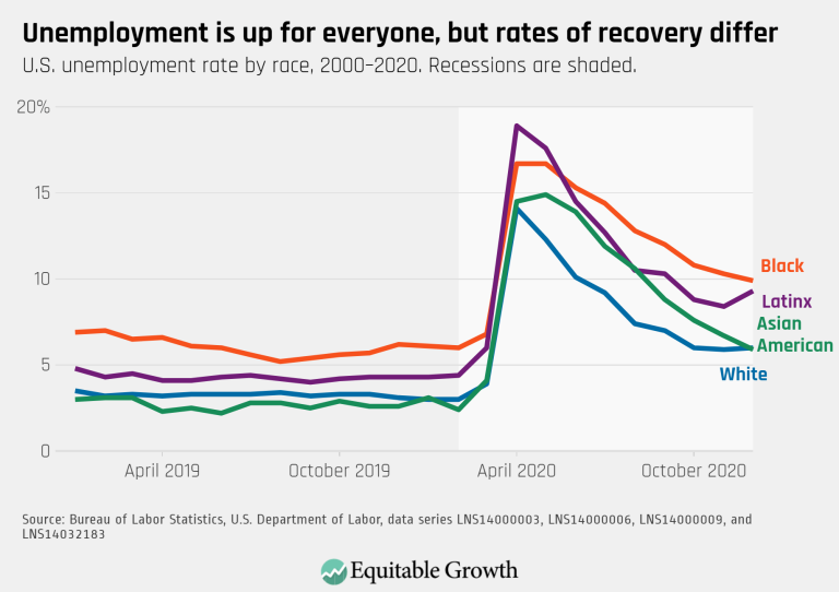 Unemployment is up for everyone, but rates of recovery differ
