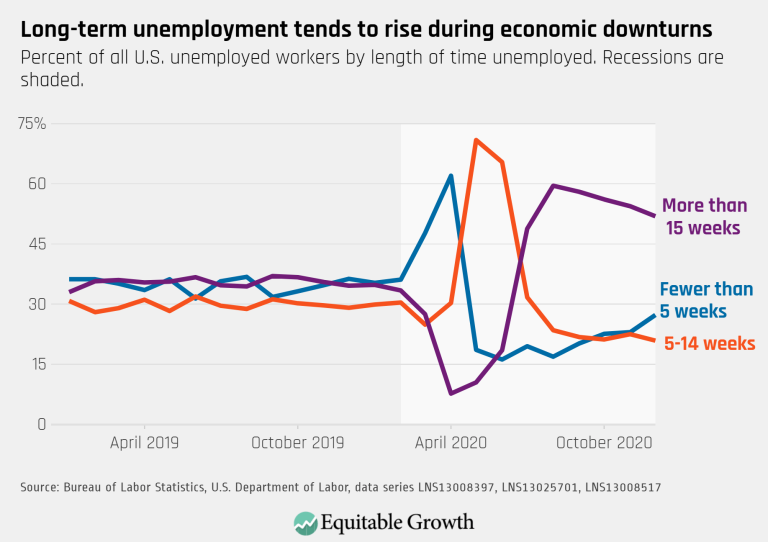 Long-term unemployment tends to rise during economic downturns