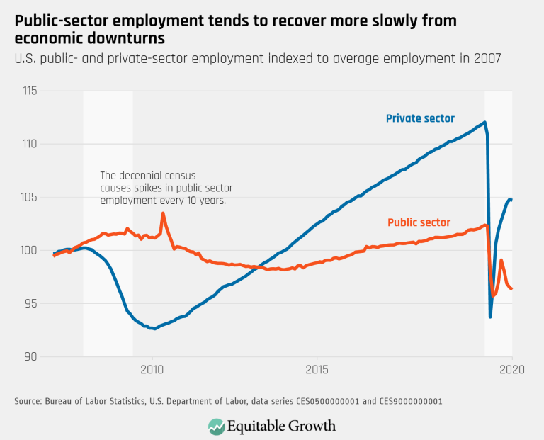 Public-sector employment tends to recover more slowly from economic downturns
