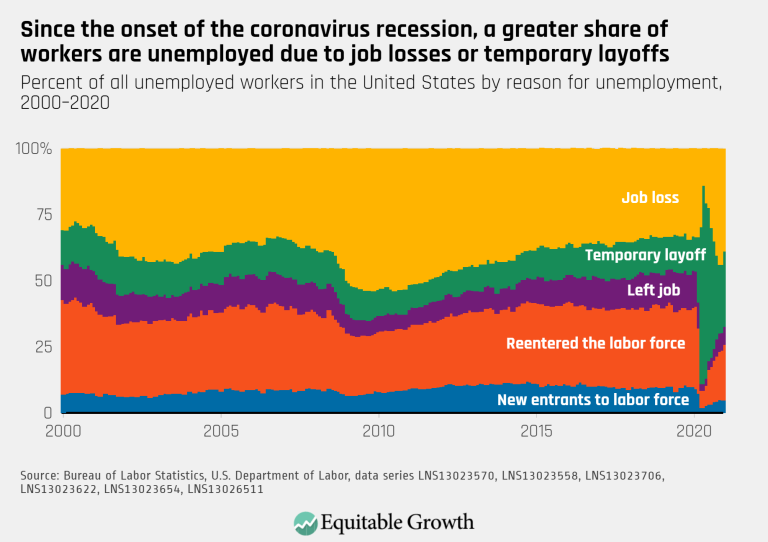 Since the onset of the coronavirus recession, a greater share of workers are unemployed due to job losses or temporary layoffs