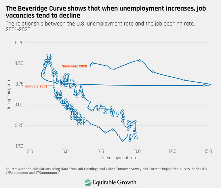 The Beveridge Curve shows that when unemployment increases, job vacancies tend to decline