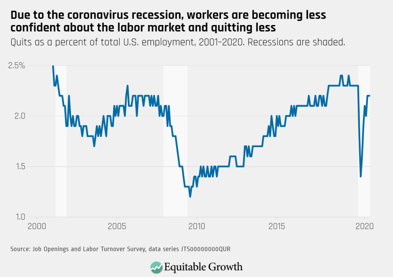 Due to the coronavirus recession, workers are becoming less confident about the labor market and quitting less