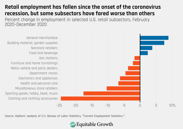 Retail employment has fallen since the onset of the coronavirus recession, but some subsectors have fared worse than others