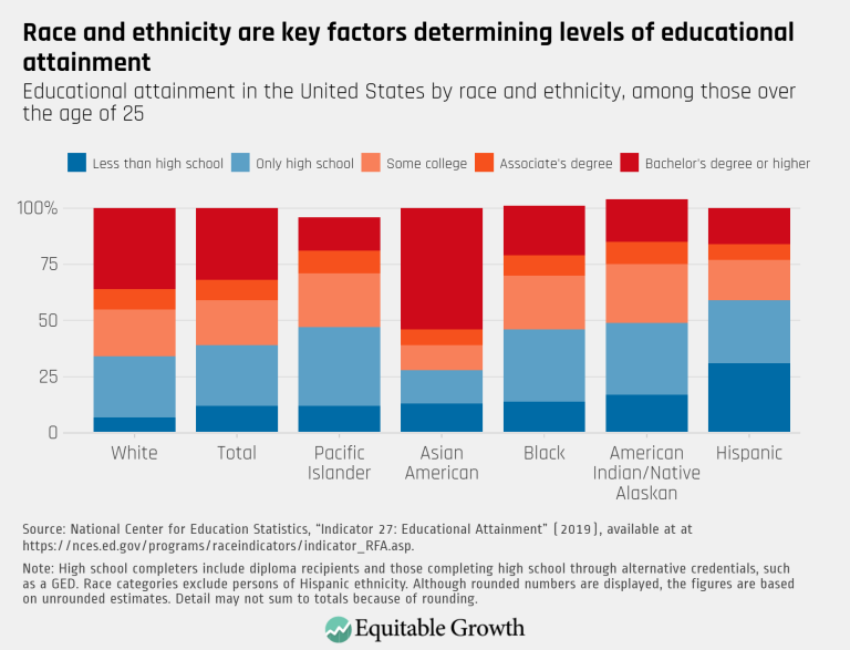 Race and ethnicity are key factors determining levels of educational attainment