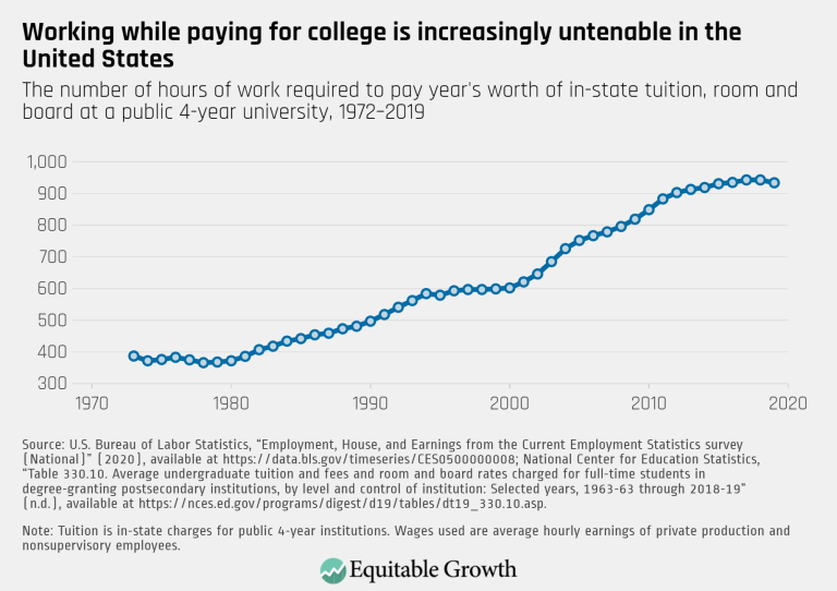 Working while paying for college is increasingly untenable in the United States