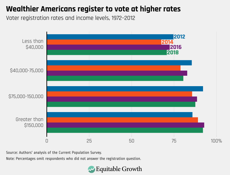 Wealthier Americans register to vote at higher rates