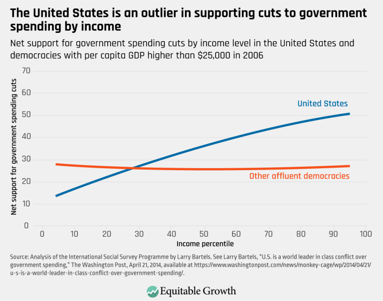 The United States is an outlier in supporting cuts to government spending by income
