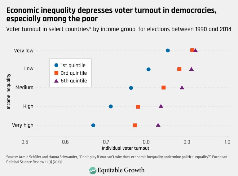 Economic inequality depresses voter turnout in democracies, especially among the poor