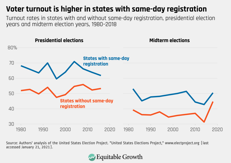 Voter turnout is higher in states with same-day registration