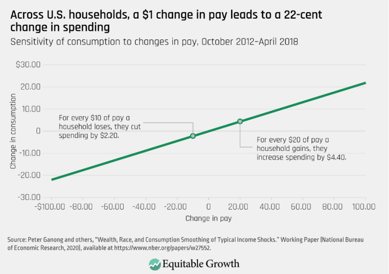 Across U.S. households, a $1 change in pay leads to a 22-cent change in spending