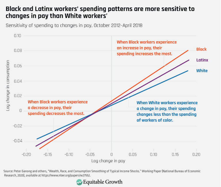 Black and Latinx workers’ spending patterns are more sensitive to changes in pay than White workers’