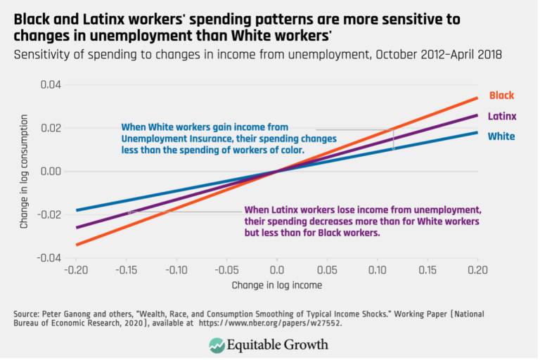 Black and Latinx workers’ spending patterns are more sensitive to changes in unemployment than White workers’