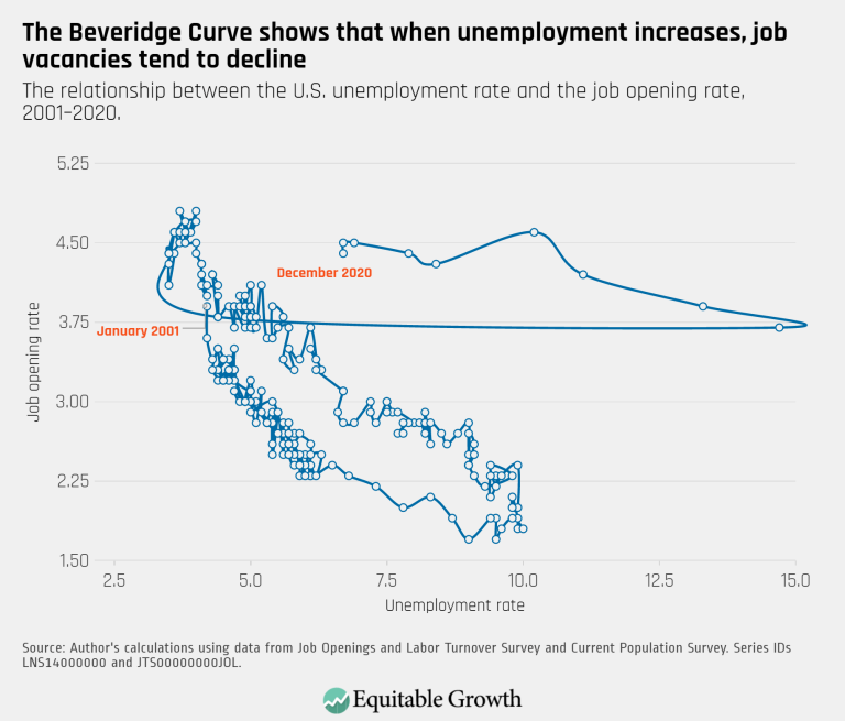 The Beveridge Curve shows that when unemployment increases, job vacancies tend to decline