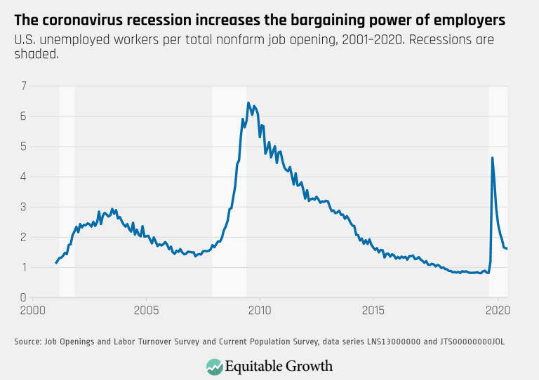 The coronavirus recession increases the bargaining power of employers