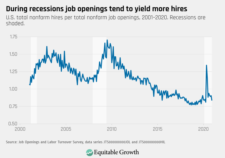During recessions job openings tend to yield more hires