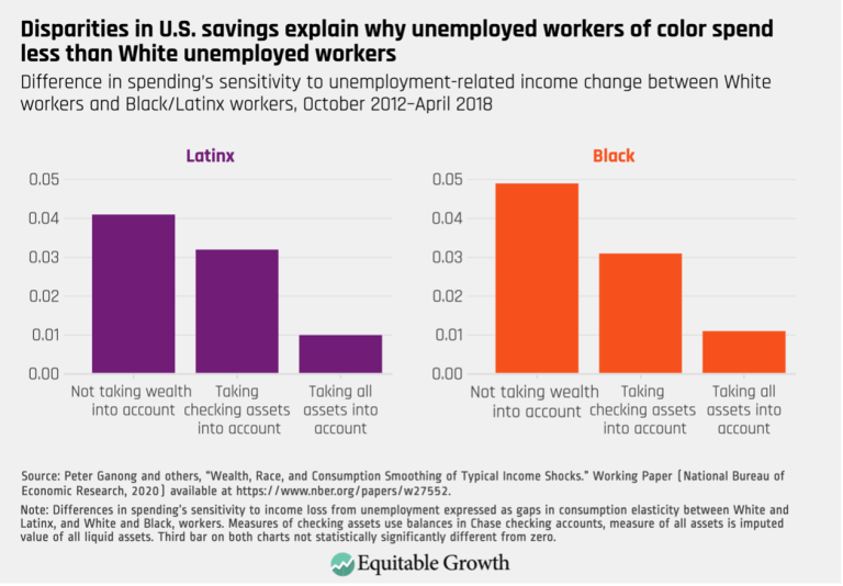 Disparities in U.S. savings explain why unemployed workers of color spend less than White unemployed workers