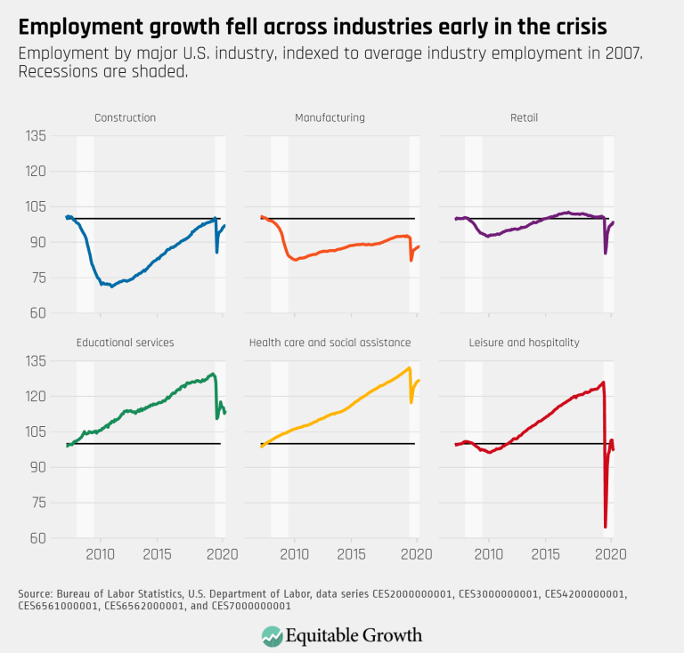 Employment growth fell across industries early in the crisis