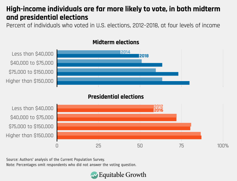 High-income individuals are far more likely to vote, in both midterm and presidential elections