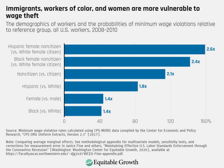 Immigrants, workers of color, and women are more vulnerable to wage theft – updated