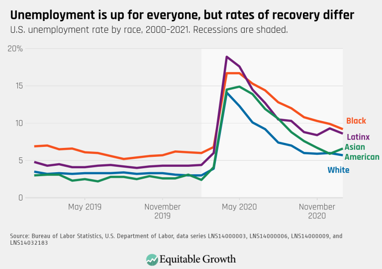 Unemployment is up for everyone, but rates of recovery differ