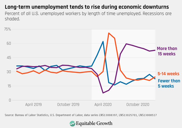 Long-term unemployment tends to rise during economic downturns