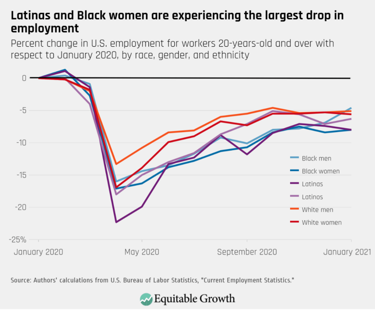 Latinas and Black women are experiencing the largest drop in employment