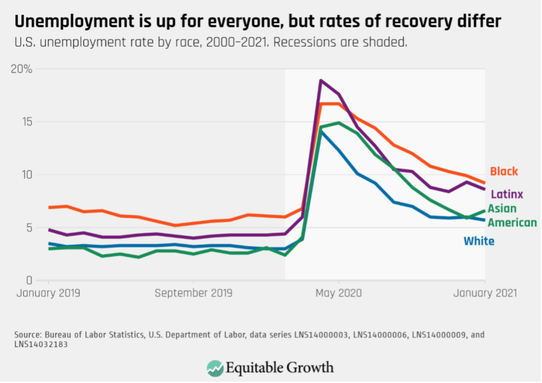 Unemployment is up for everyone, but rates of recovery differ