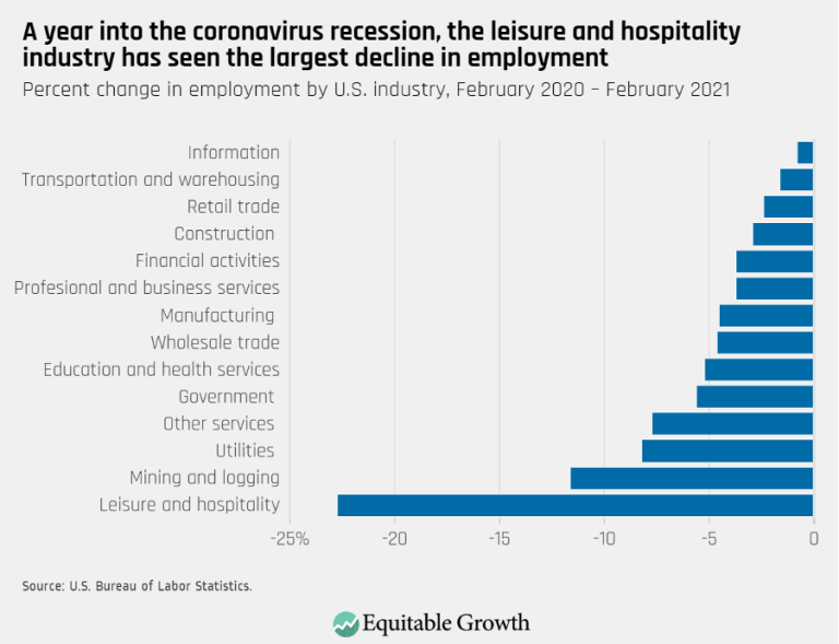 A year into the coronavirus recession, the leisure and hospitality industry has seen the largest decline in employment