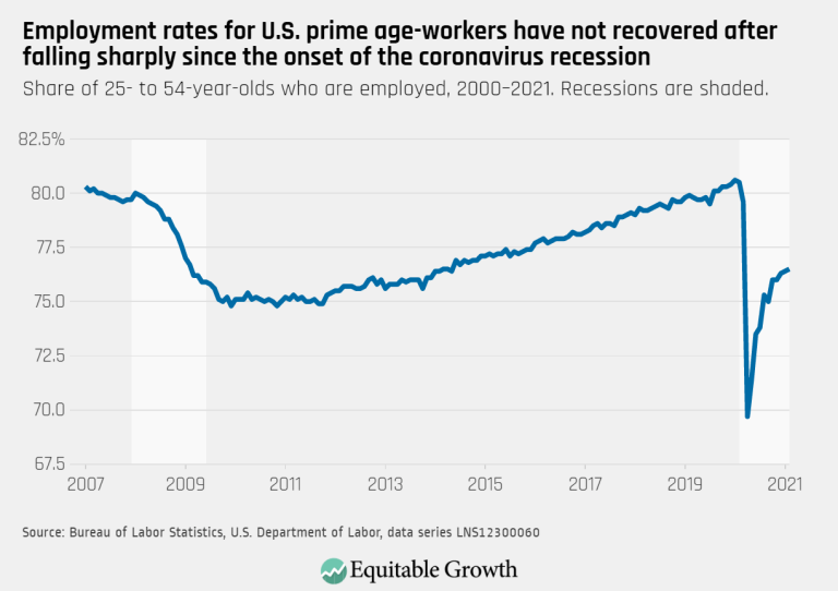 Employment rates for U.S. prime-age workers have not recovered after falling sharply since the onset of the coronavirus recession
