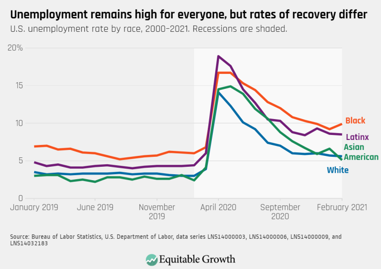 Unemployment remains high for everyone, but rates of recovery differ
