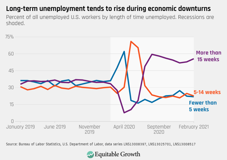 Long-term unemployment tends to rise during economic downturns