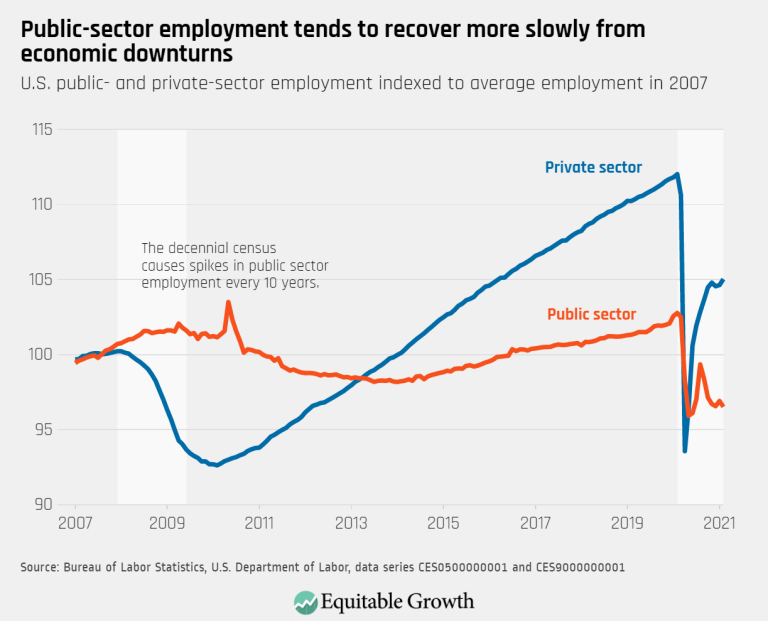 Public-sector employment tends to recover more slowly from economic downturns