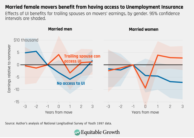 Married female movers benefit from having access to Unemployment Insurance