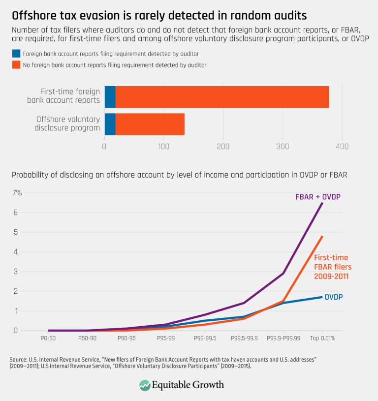 Offshore tax evasion is rarely detected in random audits
