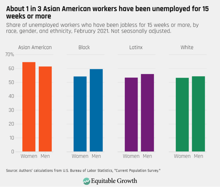 About 1 in 3 Asian American workers have been unemployed for 15 weeks or more