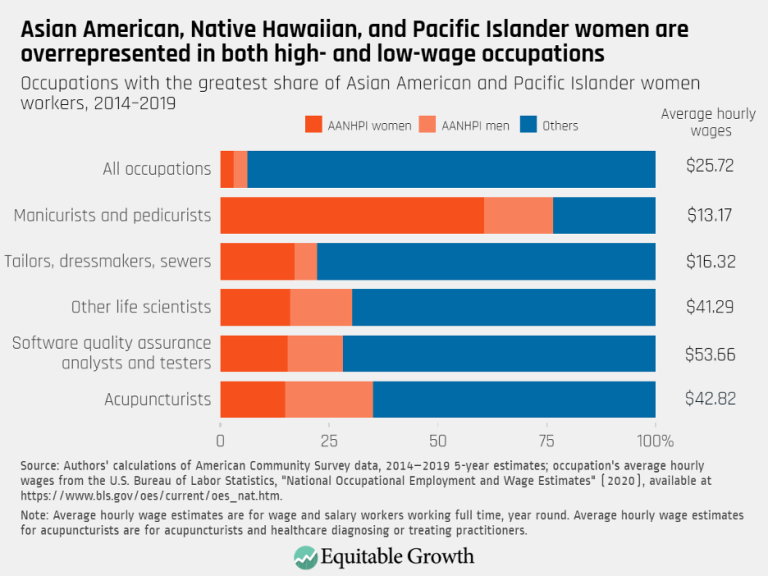 Asian American, Native Hawaiian, and Pacific Islander women are overrepresented in both high- and low-wage occupations