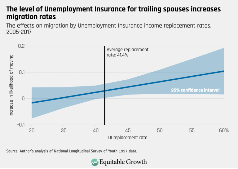 The level of Unemployment Insurance for trailing spouses increases migration rates