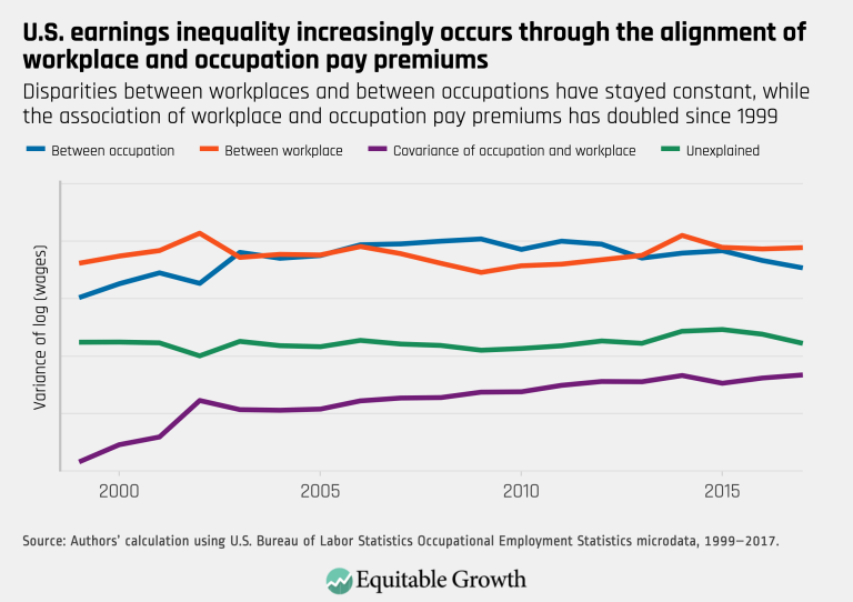 U.S. earnings inequality increasingly occurs through the alignment of workplace and occupation pay premiums