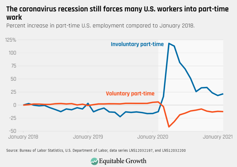 The coronavirus recession still forces many U.S. workers into part-time work