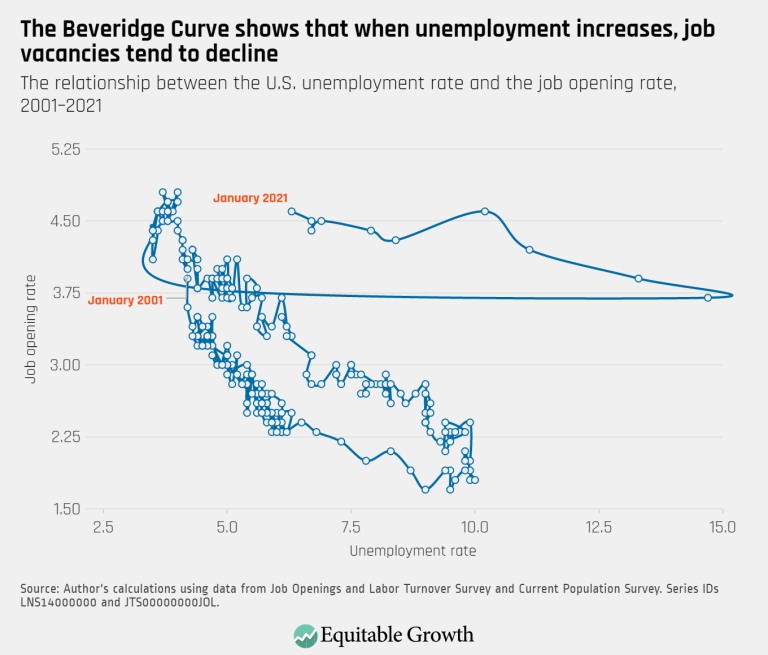 The Beveridge Curve shows that when unemployment increases, job vacancies tend to decline