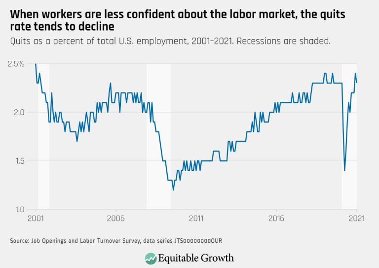 When workers are less confident about the labor market, the quit rate tends to decline