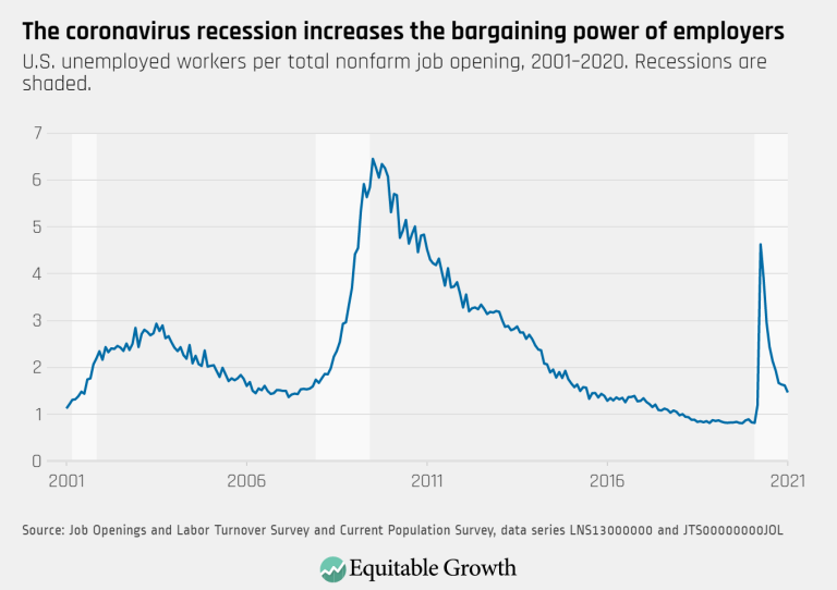 The coronavirus recession increases the bargaining power of employers