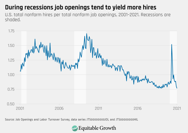 During recessions job openings tend to yield more hires