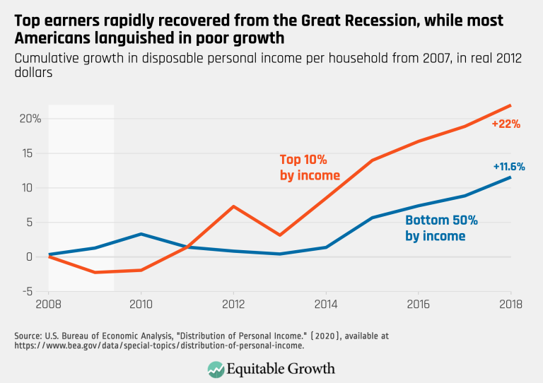 Top earners rapidly recovered from the Great Recession, while most Americans languished in poor growth