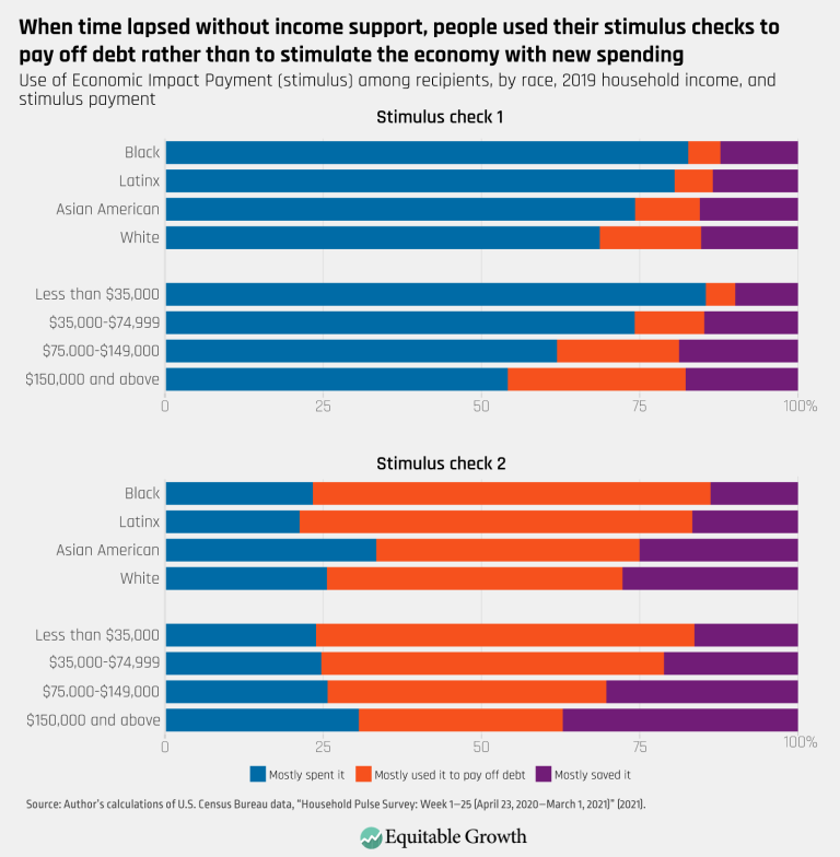 When time lapsed without income support, people used their stimulus checks to pay off debt rather than to stimulate the economy with new spending
