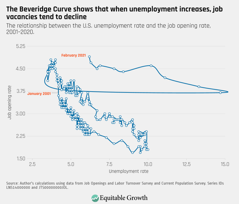 The Beveridge Curve shows that when unemployment increases, job vacancies tend to decline