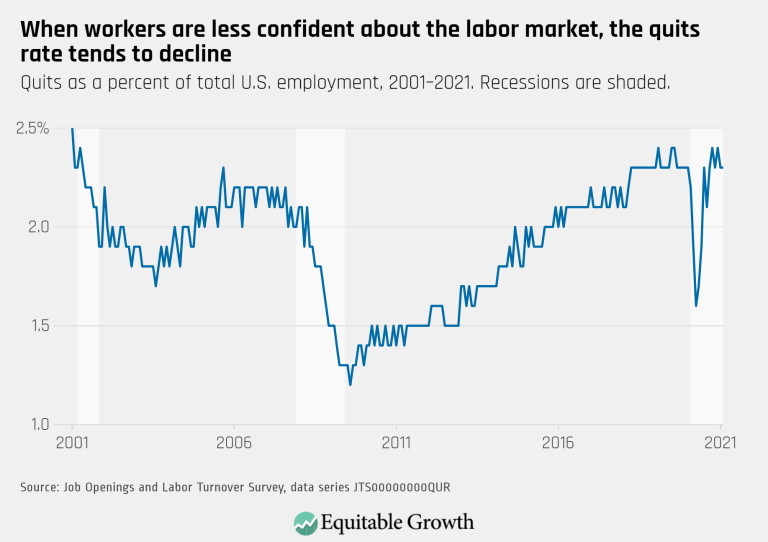 When workers are less confident about the labor market, the quits rate tends to decline