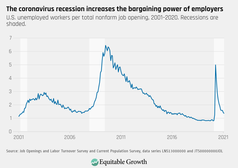 The coronavirus recession increases the bargaining power of employers