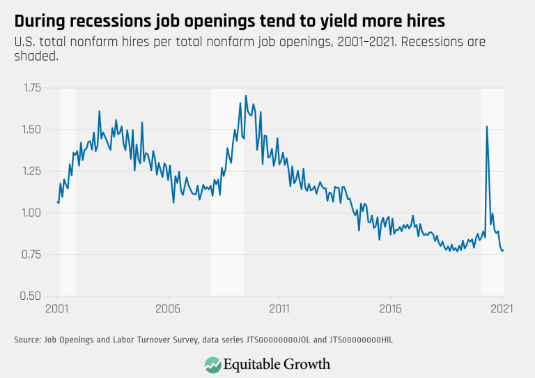 During recessions job openings tend to yield more hires